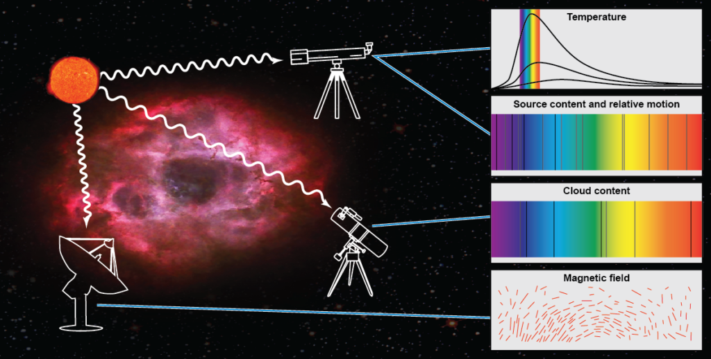 Graphic shows light reaching telescopes and how the light is analyzed by temperature, source content and relative motion, cloud content, and magnetic field.