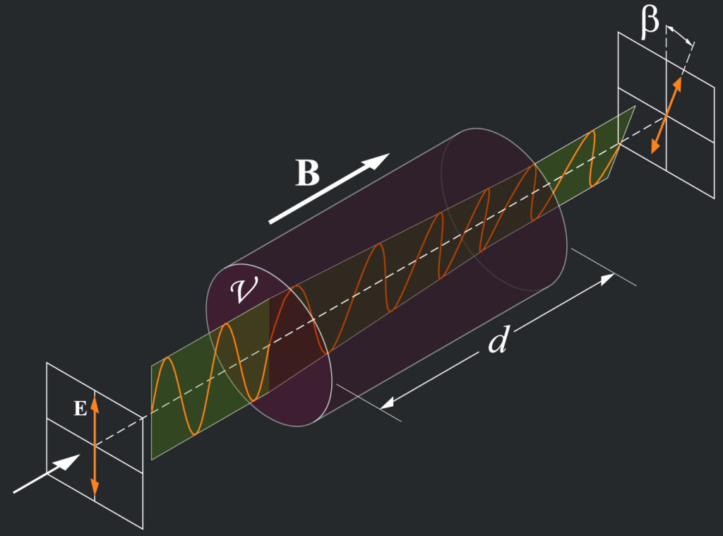 Graphic shows Faraday rotation.