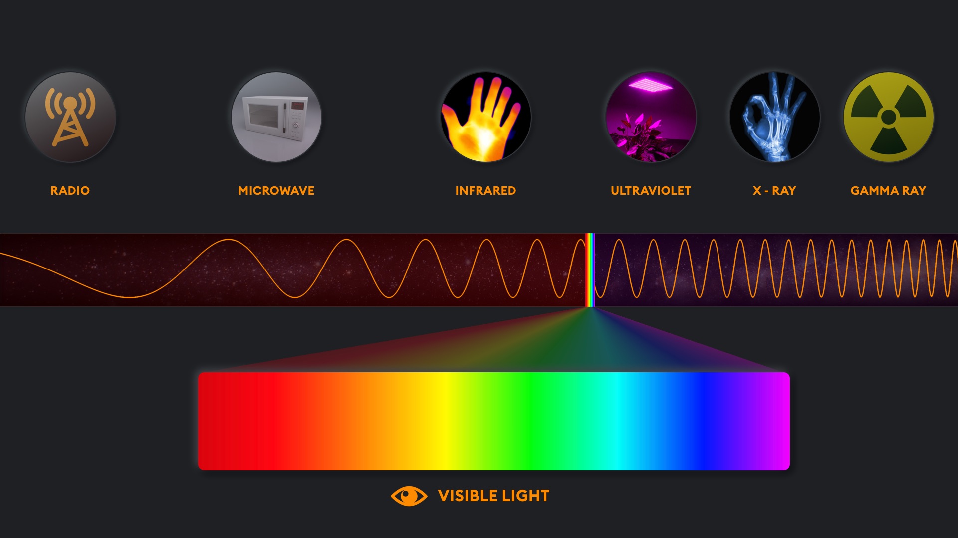 Graphic showing radio, microwave, infrared, ultraviolet, x-ray and gamma ray electromagnetic radiation.
